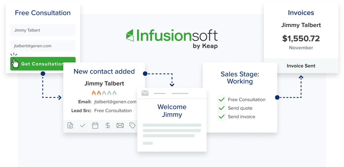 Illustration of Infusionsoft's process from lead to paying client