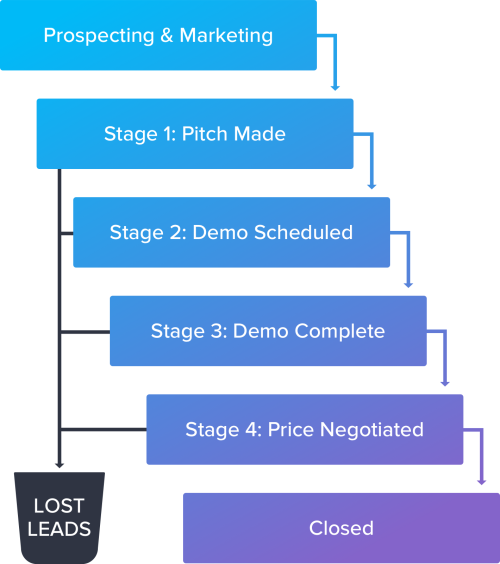 Sales Funnel Flow Chart