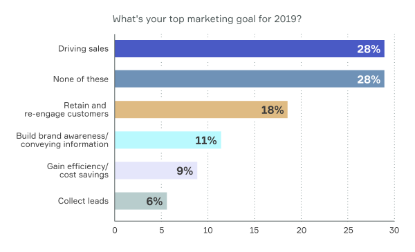 Marketing Expenses Strategy Chart