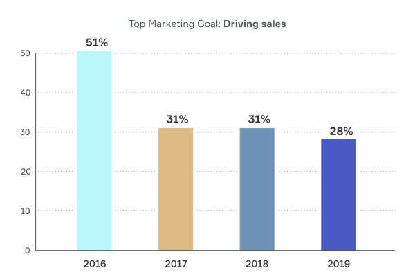 Goal Charts For Business