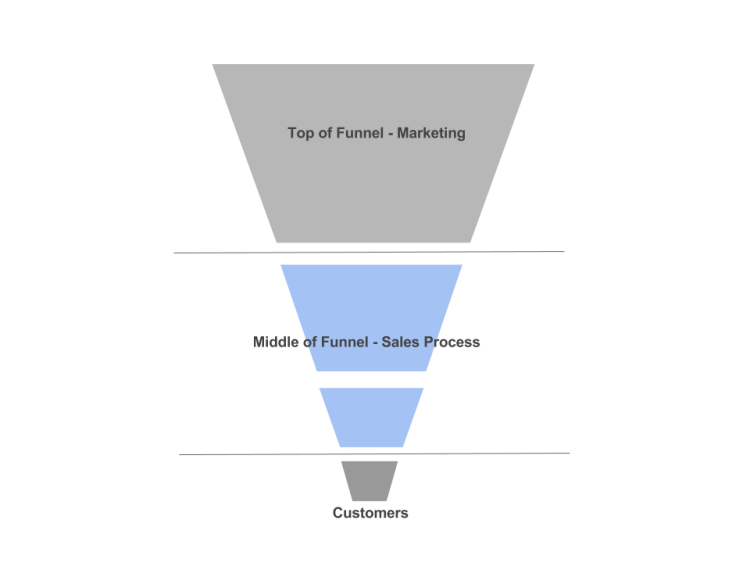 Image result for sales funnel