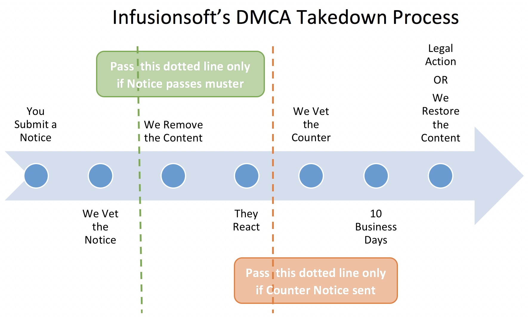 Keap DMCA Policy