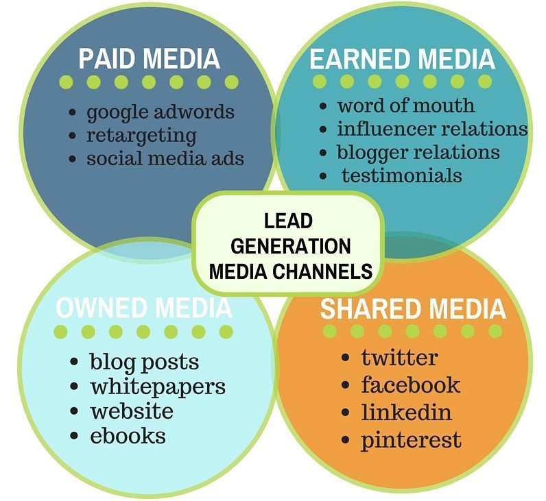 How To Use Earned Owned Paid And Shared Media Keap 9217